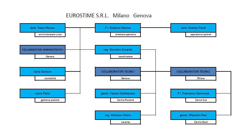 organigramma eurostime